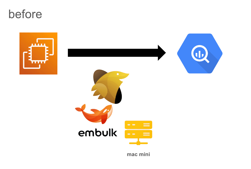 以前の基盤はこのような形になっていました。
ec2上のdb(ebs)からのデータをdigdag + embulkで取得、bigqueryに流し込みをしていました。
しかし、digdagサーバーが自社内にあるmac mini上のdockerで起動しており、
・UPSがつながっていない為、定期的にビルの計画停電で落ちる
・サーバーに直接入ってコードを編集していたようで、github上のコードと実際のコードに乖離がある
状況でした、、笑
==
まずは、この事態を解決するためにGCE上にサーバーをリプレイス
+ github actionsを使ってcicd構築を行いました。