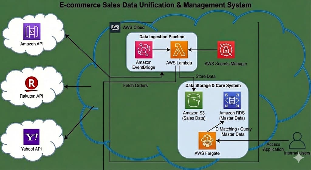 このようなインフラ構成にしました。
蛇足ですが、S3内でOTFの構築やRDSとのより良い連携等がうまく作れていればもっと良かったなと、、、
それだけ後悔です。